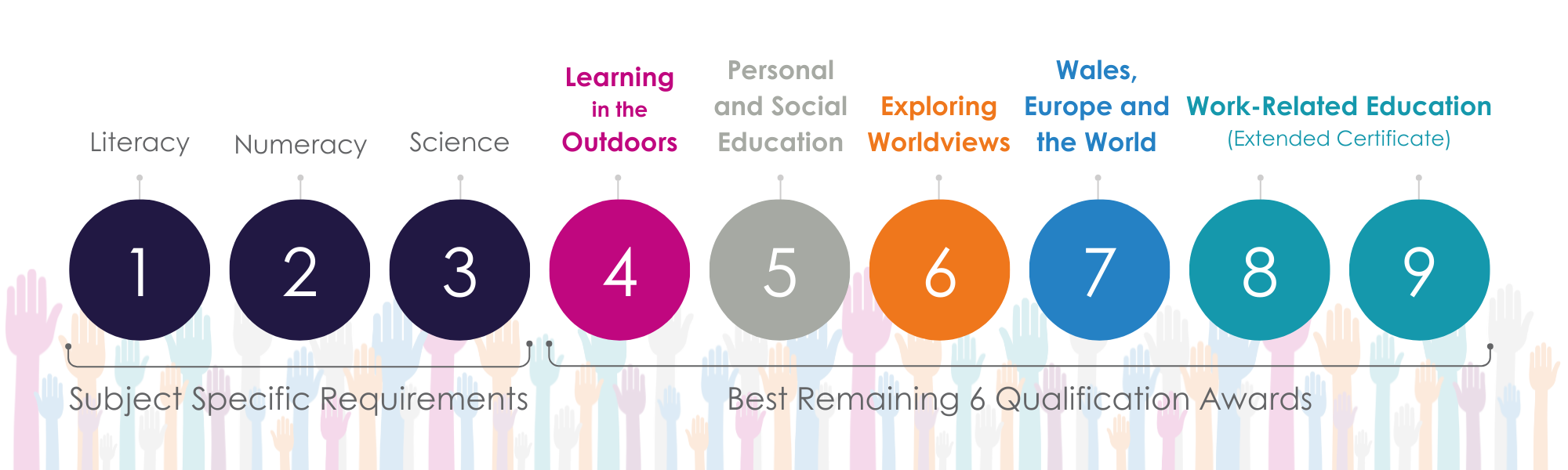 Capped 9 Learning core example 1 - A Diagram of the capped 9 score shown as 9 separate spots.  The first 3 sports are the subject specific subject slots of Literacy, Numeracy and Science.  The remaining 6 spots represent the 5 Qualifications in the Learning Core.  These qualifications can be used at different sizes to make up the remaining 6 slots of the Capped 9. In this example Work Related Education takes up 2 whole slots as it is studied as an Extended Certificate.