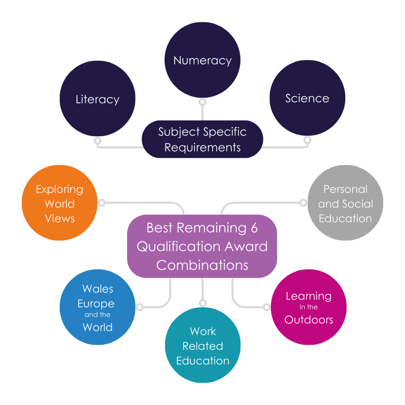 A Diagram of the Capped 9 score overlaid on the Agored Cymru Logo.  The diagram shows the spots representing the subject specific subject slots of Literacy, Numeracy and Science.  The remaining 5 spots of the Agored Cymru Logo contain the names of the 5 Qualifications in the Learning Core.  These qualifications can be used at different sizes to make up the remaining 6 slots of the Capped 9.