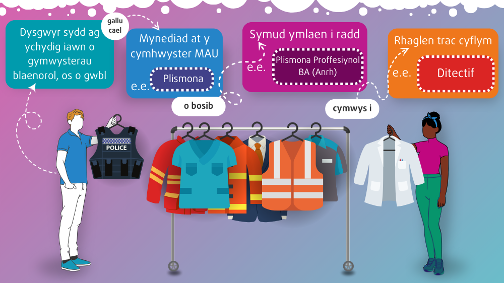 Dysgwyr gyda ychydig neu ddim cymwysterau, Mynediad at gymhwyster Mynediad i Addysg Uwch (AHE), Symud ymlaen i radd, Llwybr cyflym i raglen mewn gwaith, Enghraifft: Heddlu