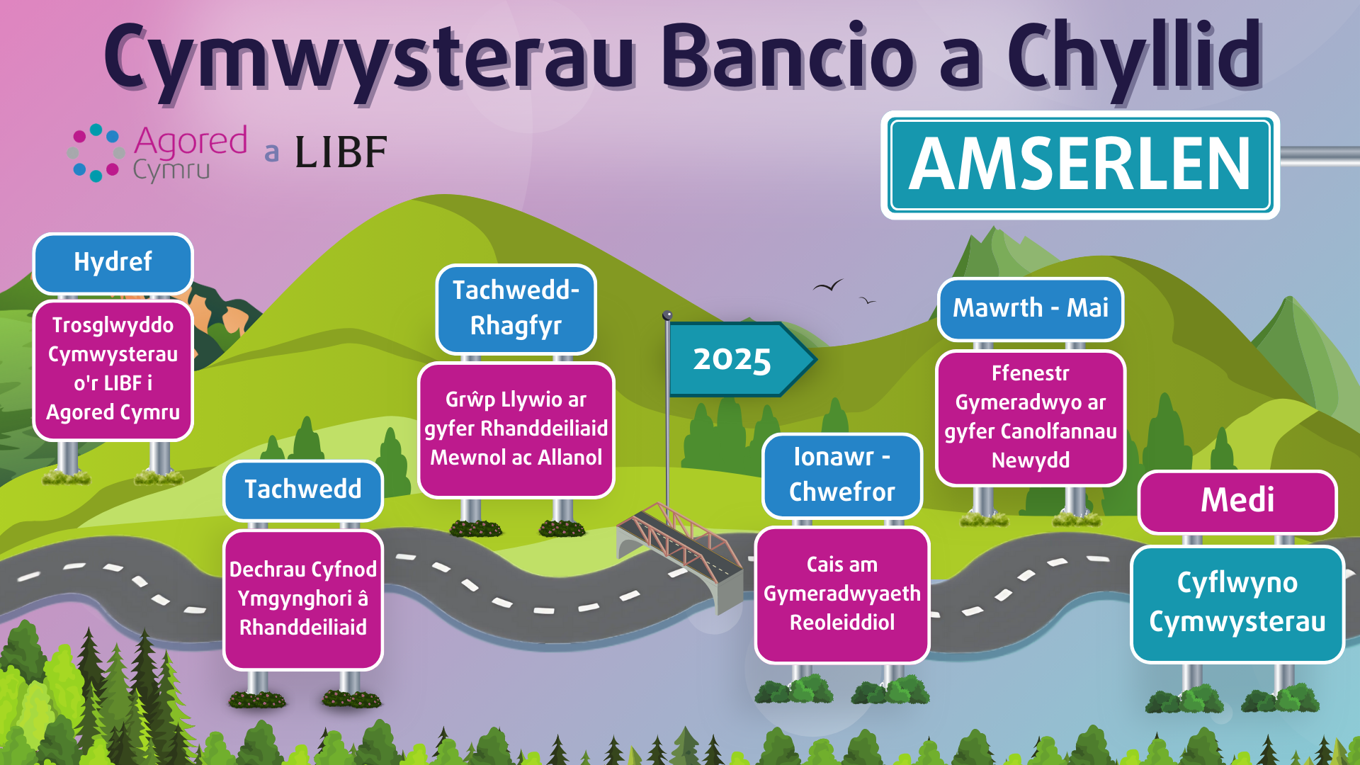 Amserlen 'Roadmap' datblygu'r cymhwysterau