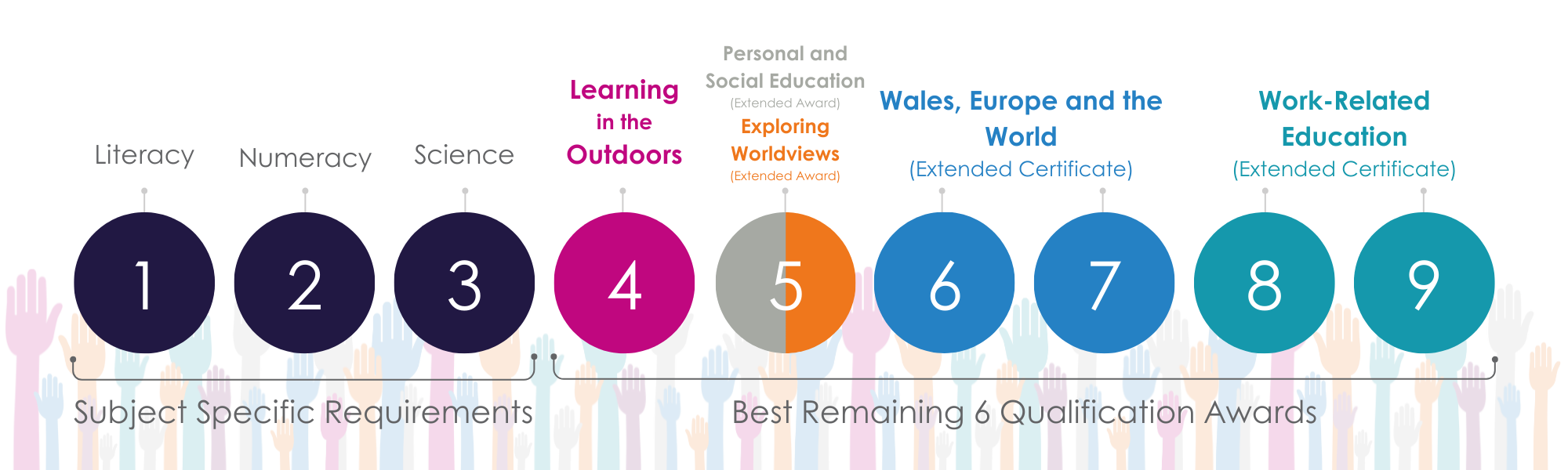 Capped 9 Learning core example 2 - A Diagram of the capped 9 score shown as 9 separate spots.  The first 3 sports are the subject specific subject slots of Literacy, Numeracy and Science.  The remaining 6 spots represent the 5 Qualifications in the Learning Core.  These qualifications can be used at different sizes to make up the remaining 6 slots of the Capped 9. In this example Work Related Education takes up 2 whole slots as it is studied as an Extended Certificate, as is Wales, Europe and the World. 1 slot is split between Personal and Social Education and Exploring World Views, as both subjects are studied as Extended Awards equating to half a GCSE each.